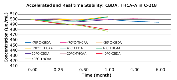 Graph showing variation in concentration of CBDA and THCA-A over a period of 6 months at three different temperatures